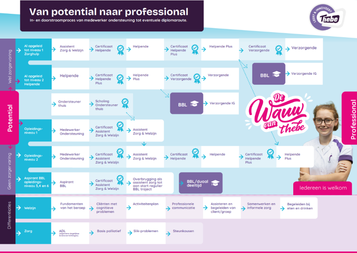 Werken in de zorg zonder diploma? In dit handige stroomschema tonen we heel het traject